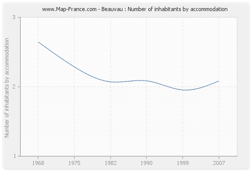 Beauvau : Number of inhabitants by accommodation