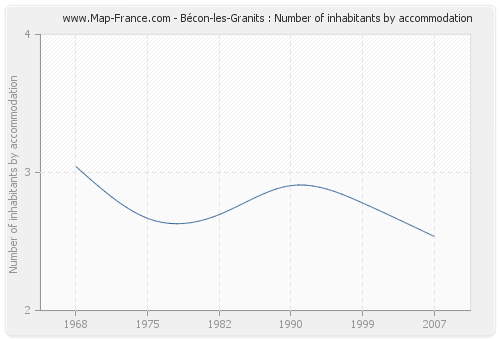 Bécon-les-Granits : Number of inhabitants by accommodation