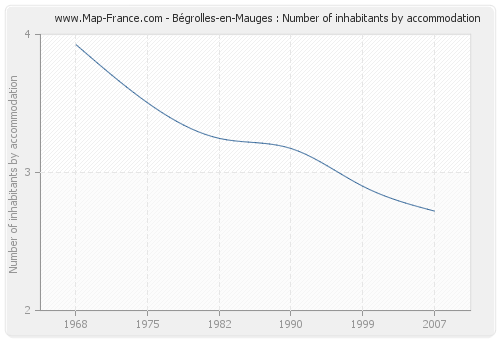 Bégrolles-en-Mauges : Number of inhabitants by accommodation