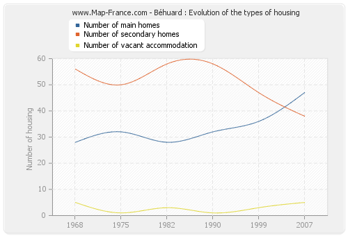 Béhuard : Evolution of the types of housing