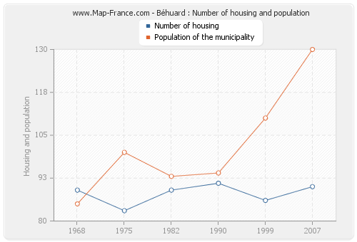 Béhuard : Number of housing and population