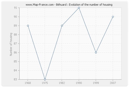 Béhuard : Evolution of the number of housing
