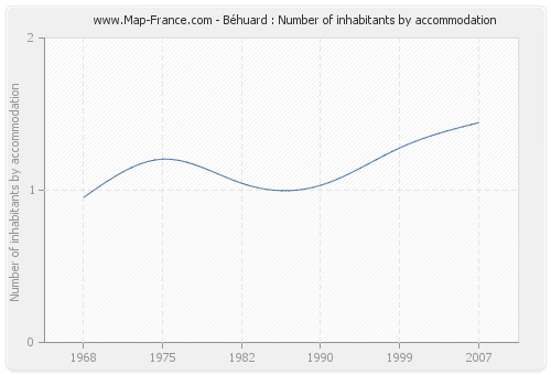 Béhuard : Number of inhabitants by accommodation