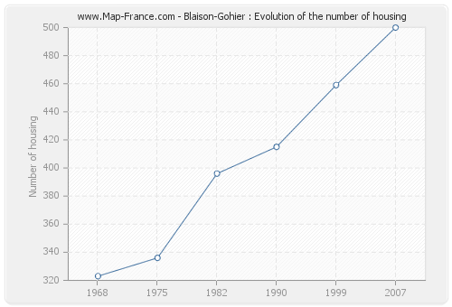 Blaison-Gohier : Evolution of the number of housing