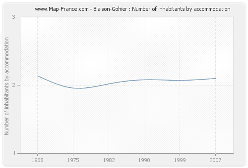 Blaison-Gohier : Number of inhabitants by accommodation