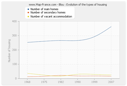 Blou : Evolution of the types of housing