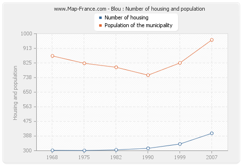 Blou : Number of housing and population