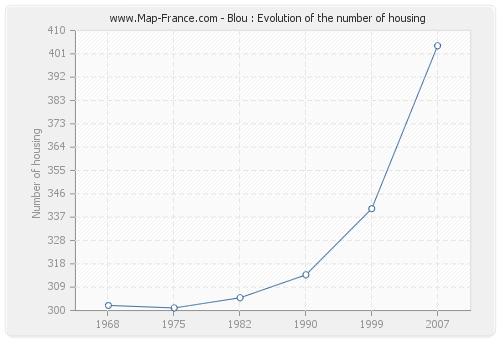 Blou : Evolution of the number of housing