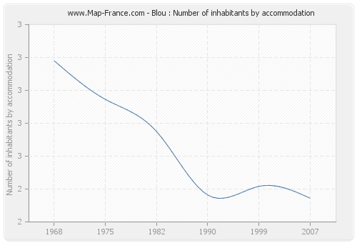 Blou : Number of inhabitants by accommodation