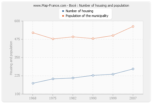 Bocé : Number of housing and population