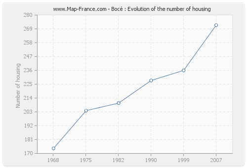 Bocé : Evolution of the number of housing