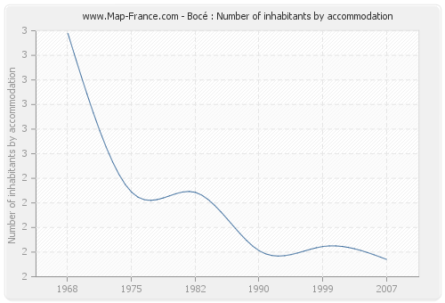 Bocé : Number of inhabitants by accommodation