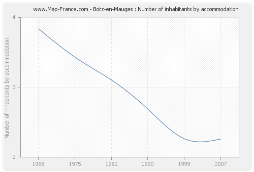 Botz-en-Mauges : Number of inhabitants by accommodation