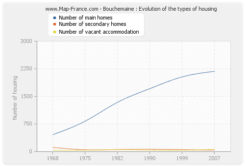 Bouchemaine : Evolution of the types of housing