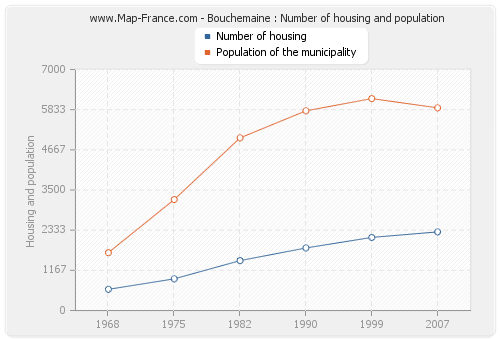 Bouchemaine : Number of housing and population