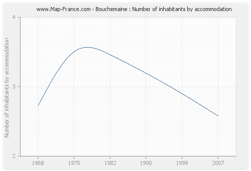 Bouchemaine : Number of inhabitants by accommodation