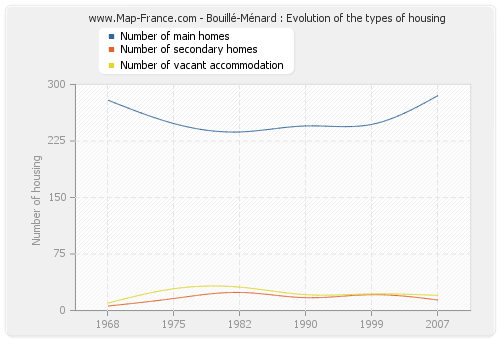 Bouillé-Ménard : Evolution of the types of housing