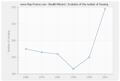 Bouillé-Ménard : Evolution of the number of housing