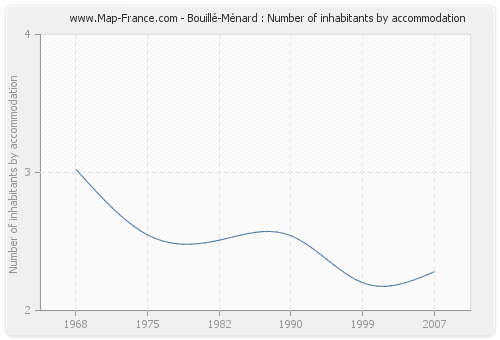 Bouillé-Ménard : Number of inhabitants by accommodation