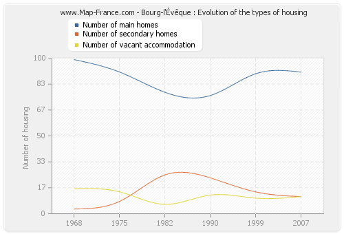 Bourg-l'Évêque : Evolution of the types of housing