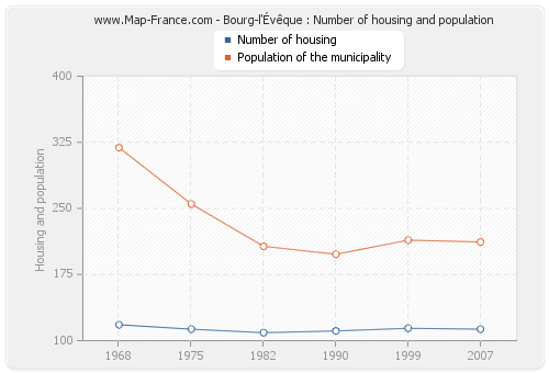 Bourg-l'Évêque : Number of housing and population