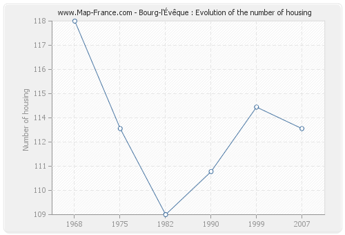 Bourg-l'Évêque : Evolution of the number of housing
