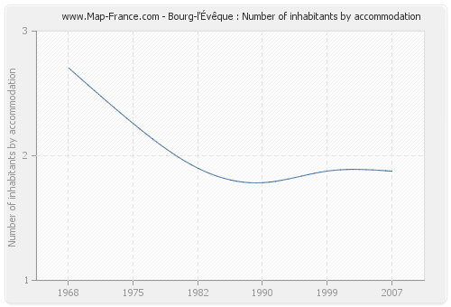 Bourg-l'Évêque : Number of inhabitants by accommodation