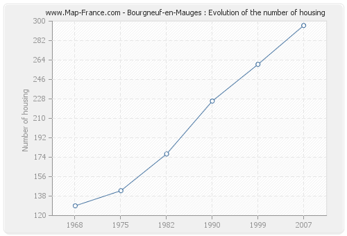 Bourgneuf-en-Mauges : Evolution of the number of housing