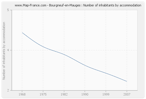 Bourgneuf-en-Mauges : Number of inhabitants by accommodation