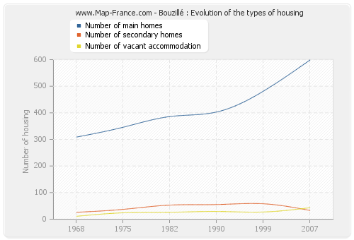 Bouzillé : Evolution of the types of housing