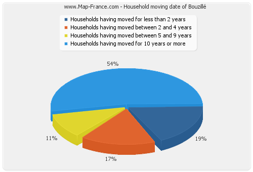 Household moving date of Bouzillé