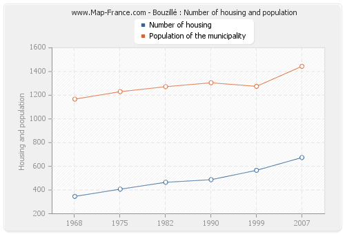 Bouzillé : Number of housing and population