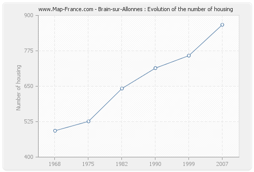 Brain-sur-Allonnes : Evolution of the number of housing