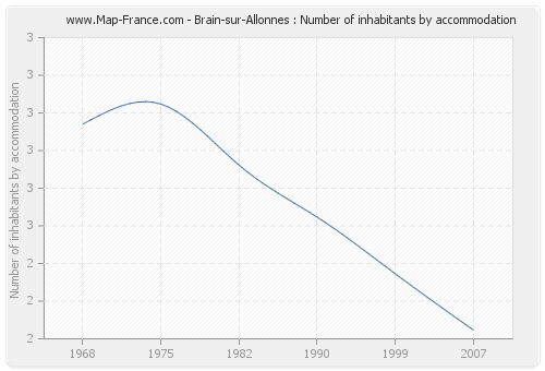 Brain-sur-Allonnes : Number of inhabitants by accommodation