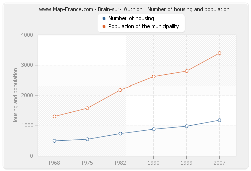 Brain-sur-l'Authion : Number of housing and population