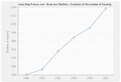Brain-sur-l'Authion : Evolution of the number of housing