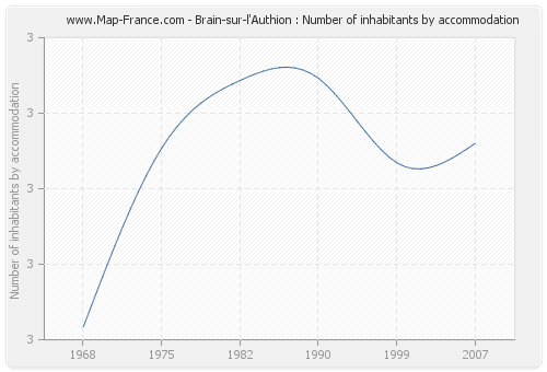 Brain-sur-l'Authion : Number of inhabitants by accommodation