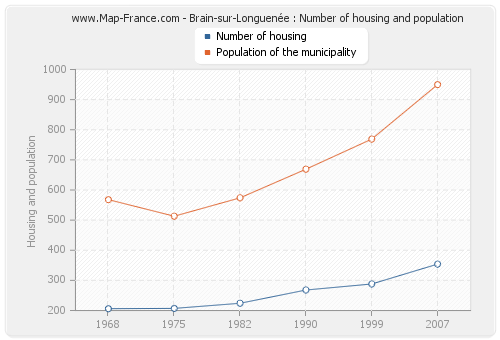 Brain-sur-Longuenée : Number of housing and population