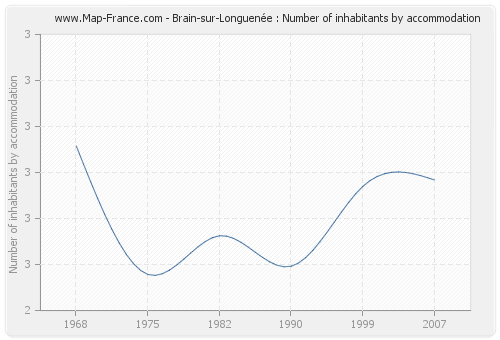 Brain-sur-Longuenée : Number of inhabitants by accommodation