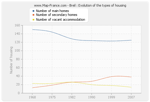 Breil : Evolution of the types of housing