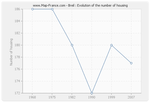 Breil : Evolution of the number of housing