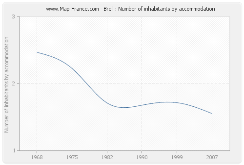 Breil : Number of inhabitants by accommodation