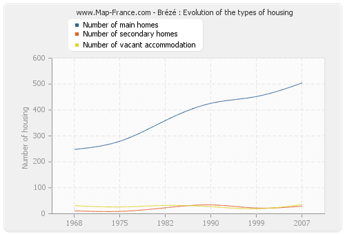 Brézé : Evolution of the types of housing