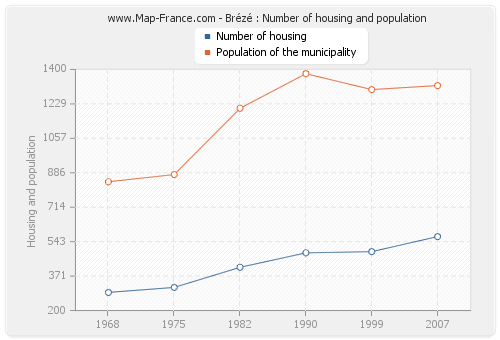 Brézé : Number of housing and population