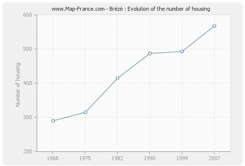 Brézé : Evolution of the number of housing