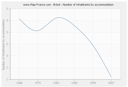 Brézé : Number of inhabitants by accommodation