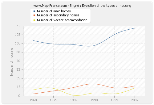 Brigné : Evolution of the types of housing