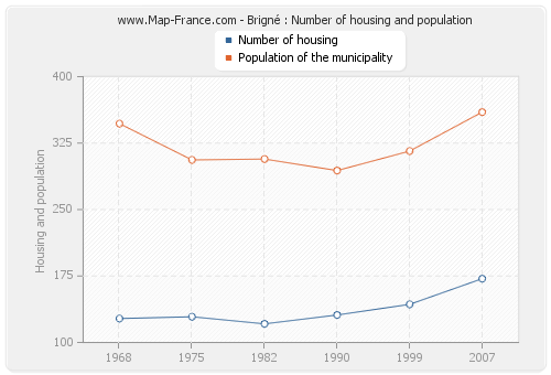 Brigné : Number of housing and population