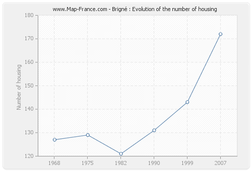 Brigné : Evolution of the number of housing