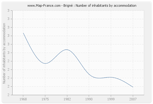 Brigné : Number of inhabitants by accommodation